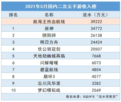 ワンピース Ipの新作スマホゲーム 中国での5月の売上は原神を上回った 中国エンターテインメント通信