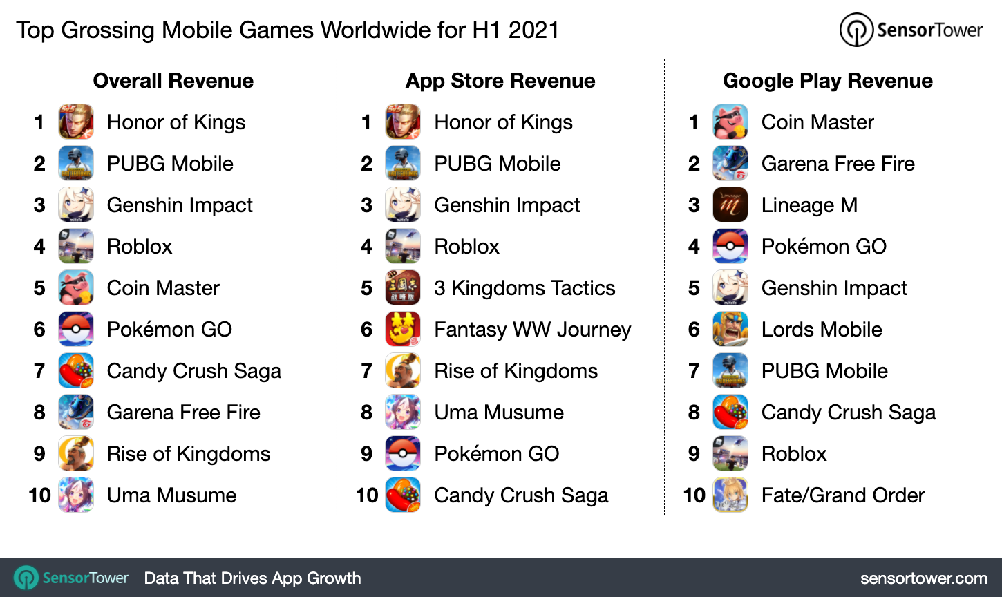 21年上半期 全世界のプレイヤーがスマホゲームでの消費額は447億ドルに達する 中国エンターテインメント通信