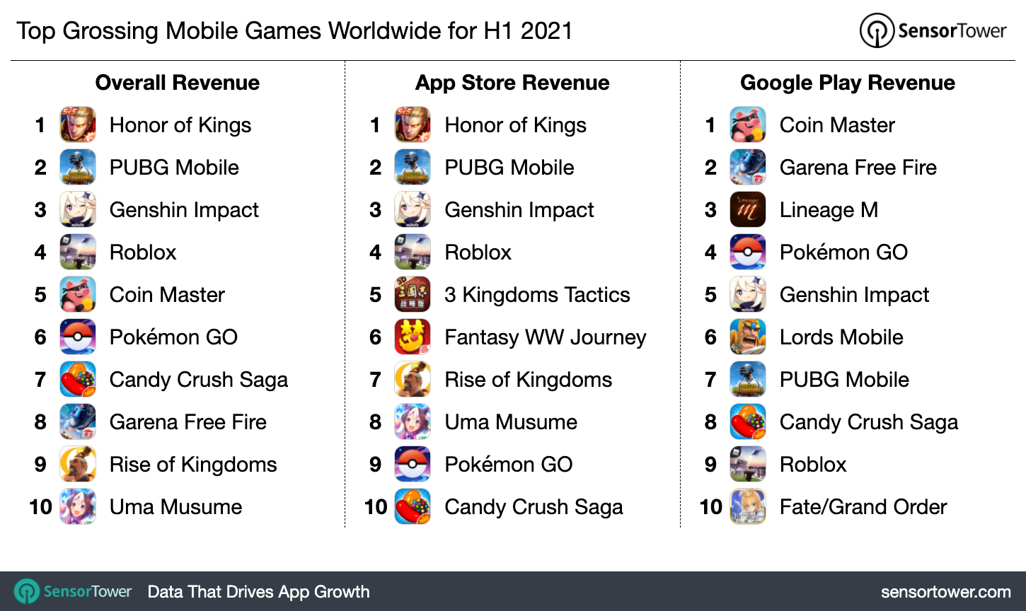 21年上半期 全世界のプレイヤーがスマホゲームでの消費額は447億ドルに達する 中国エンターテインメント通信 21年上半期 全世界のプレイヤーがスマホゲームでの消費額は447億ドルに達する 中国エンターテインメント通信
